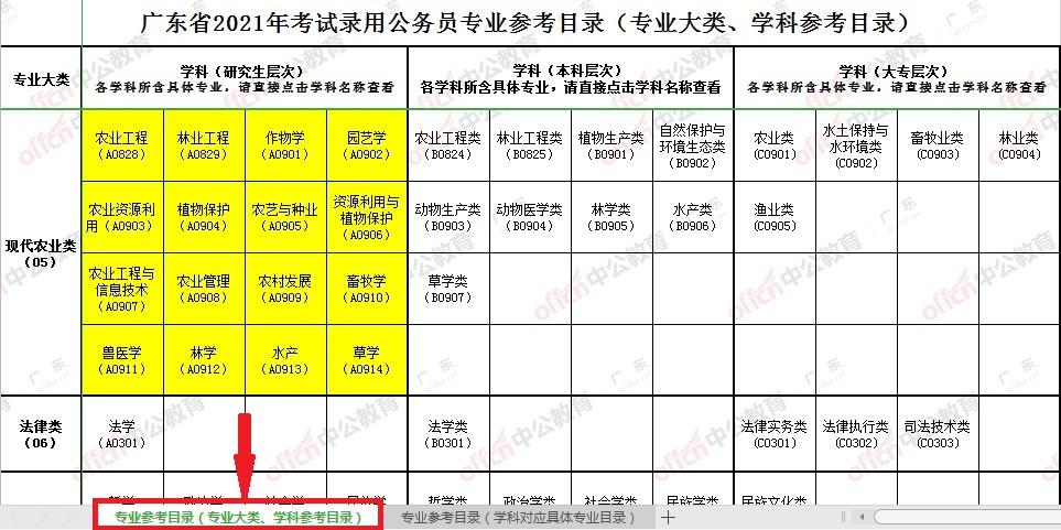 考生需要下载一份《2021广东省考专业参考目录》有两个子表格,分别