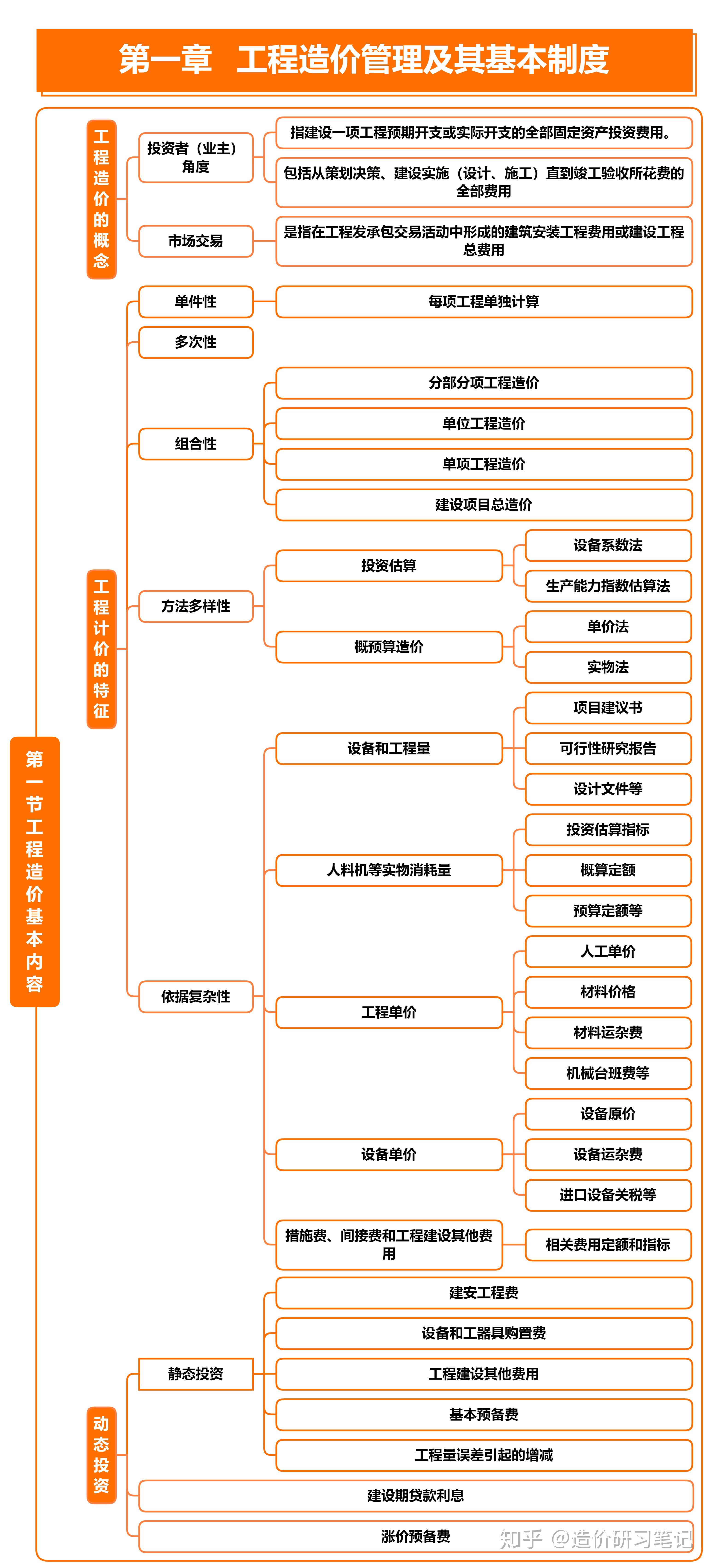 工程造价介绍思维导图图片