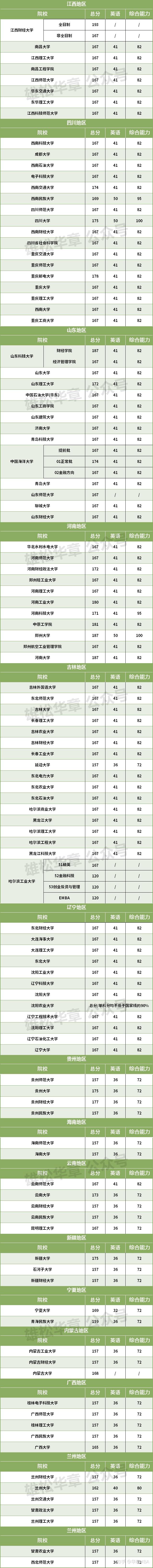 查詢全國各校2023年mba分數線彙總