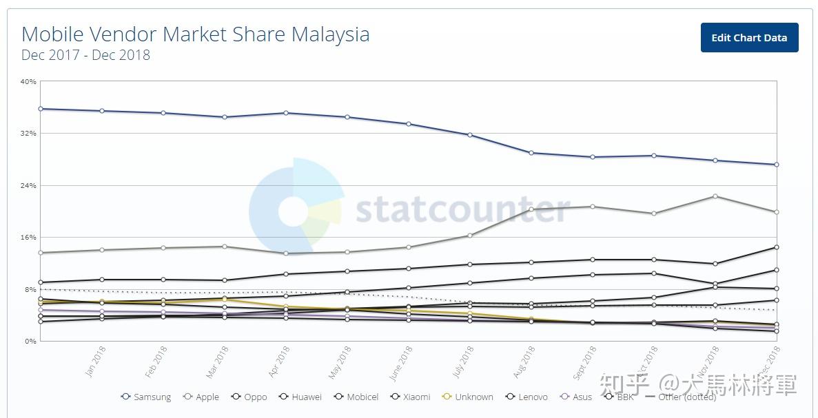 马来西亚手机市场概况