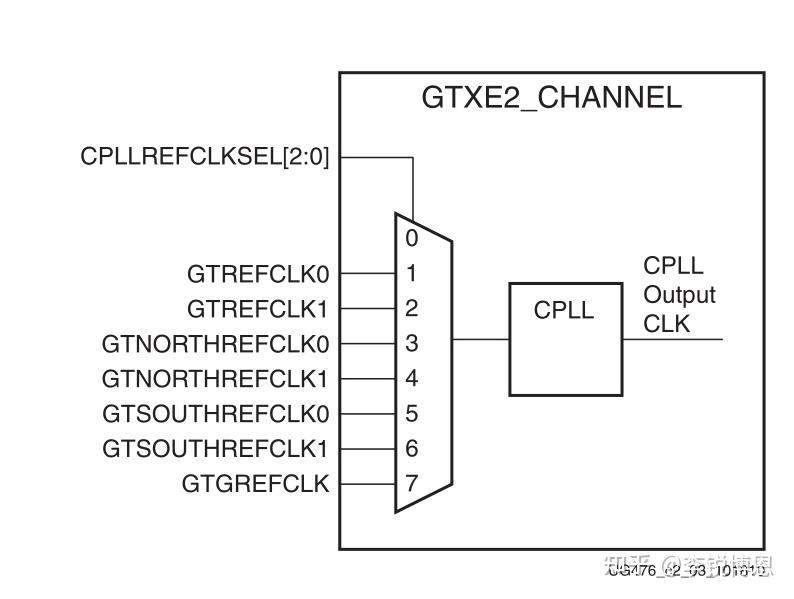 GT Transceiver中的重要时钟及其关系（1）GT Transceiver参考时钟 知乎
