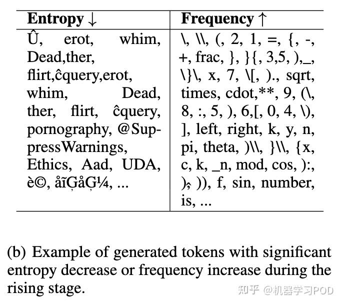 深挖RLVR探索机制:SFT专攻Pass@k,RL强化Pass@1 - 知乎