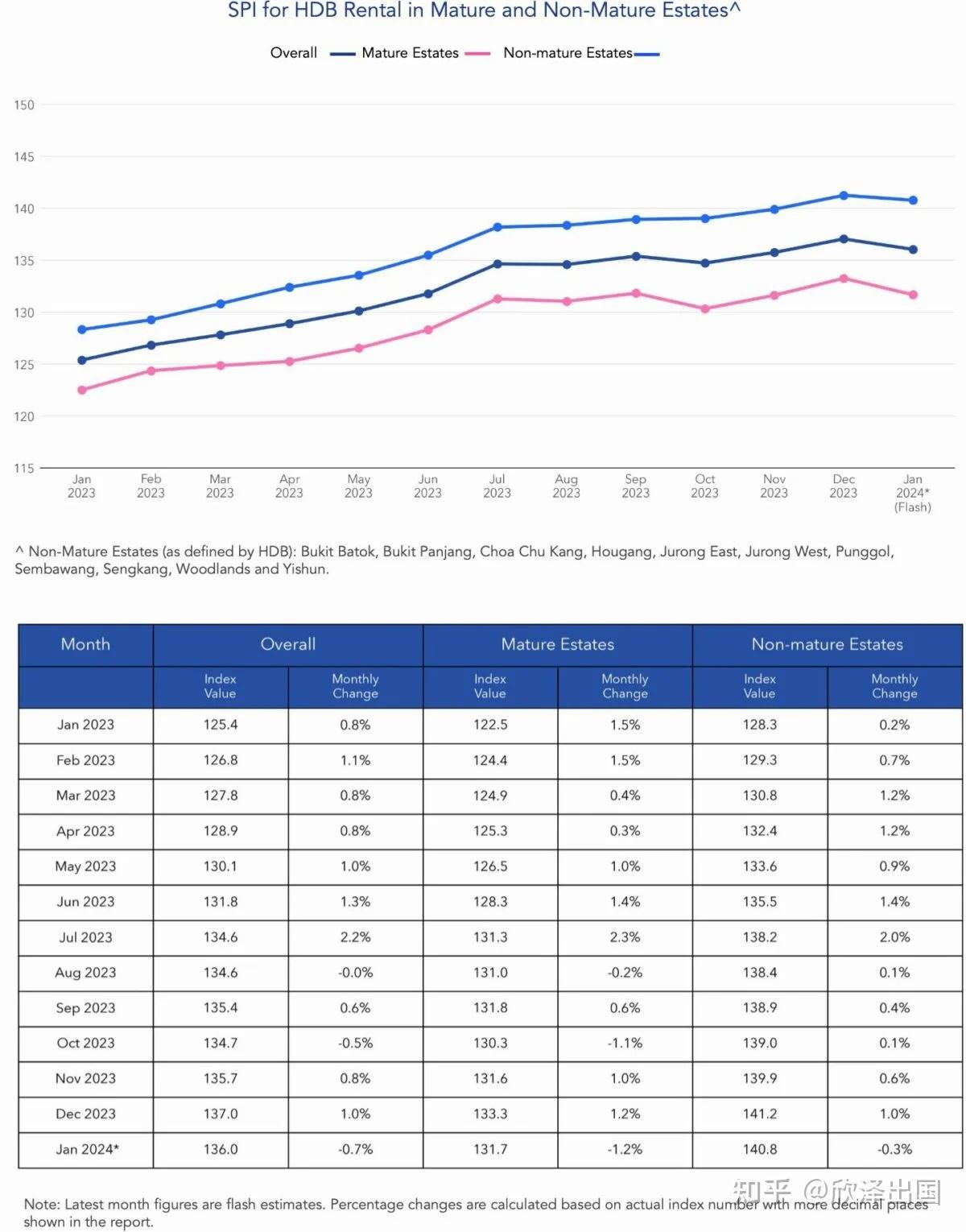 新加坡不但公寓租金在降,连房价也开始跌了.