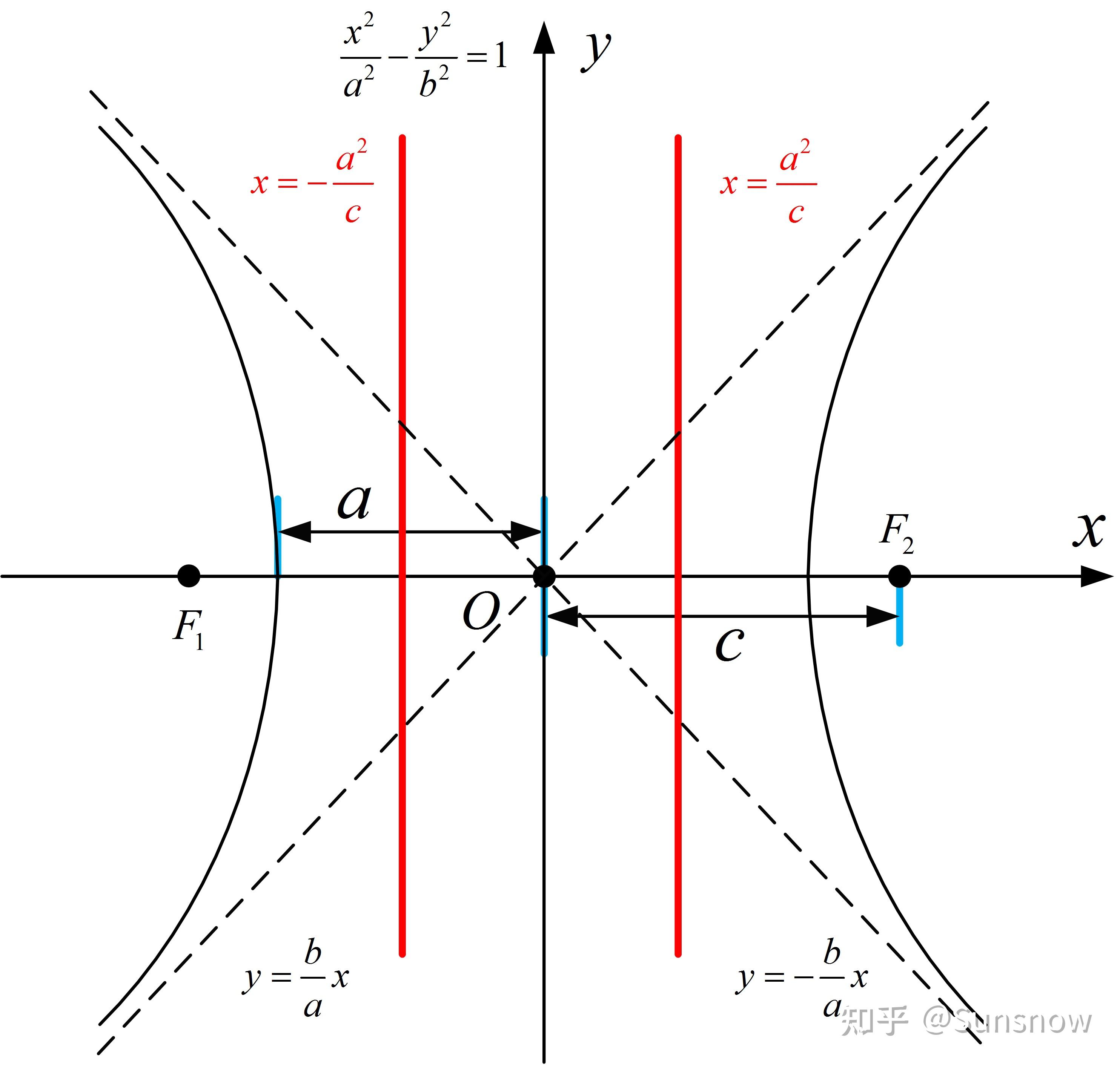 圆锥曲线2—双曲线基础知识