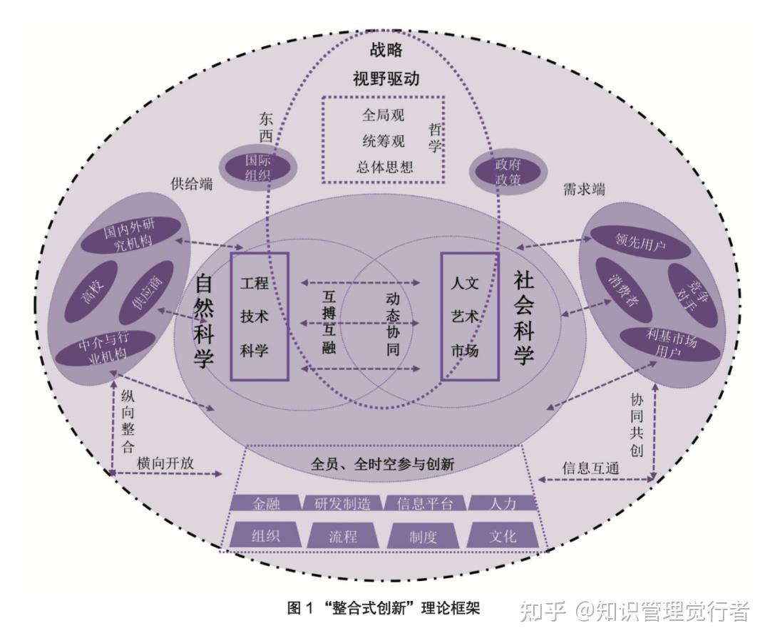 陈劲创新管理新思考从开放到整合