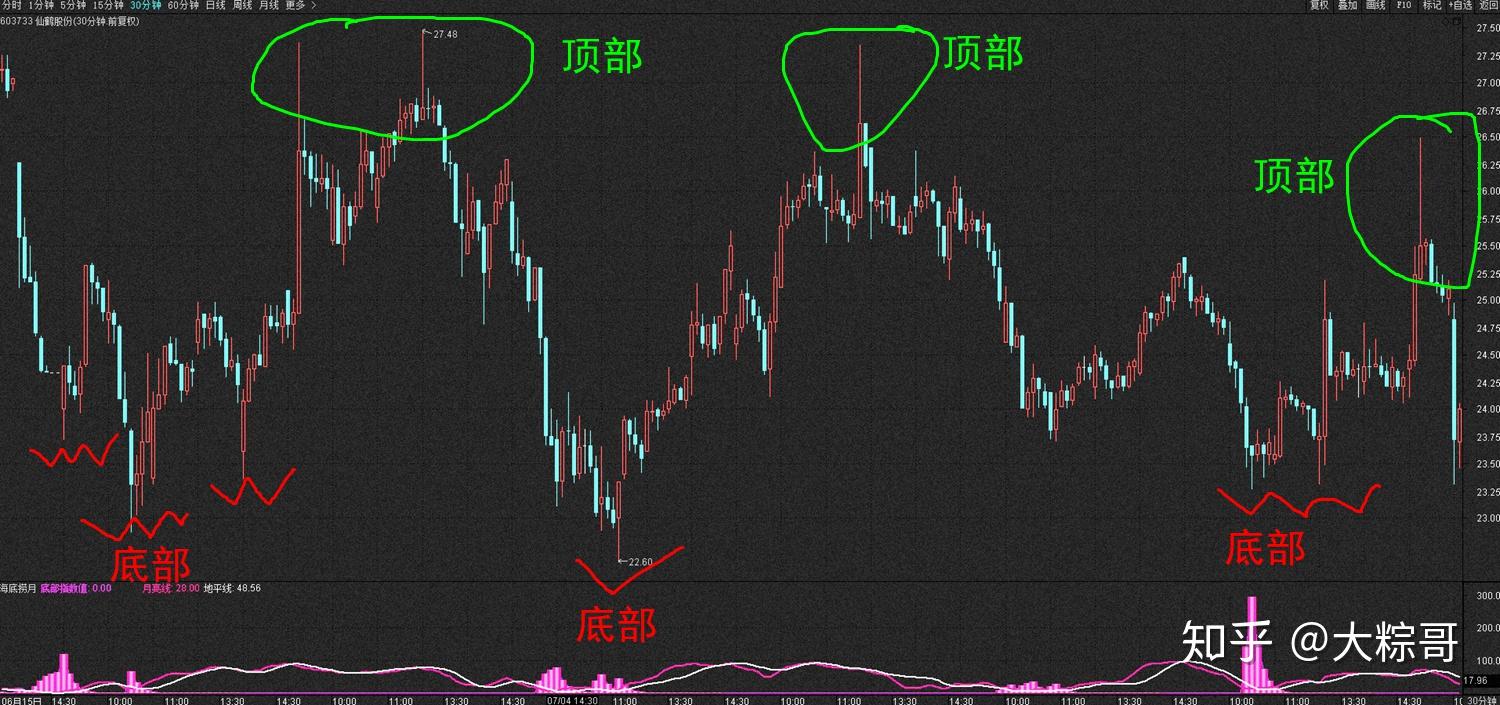 股市行情技術纏論入門基本元素k線01節