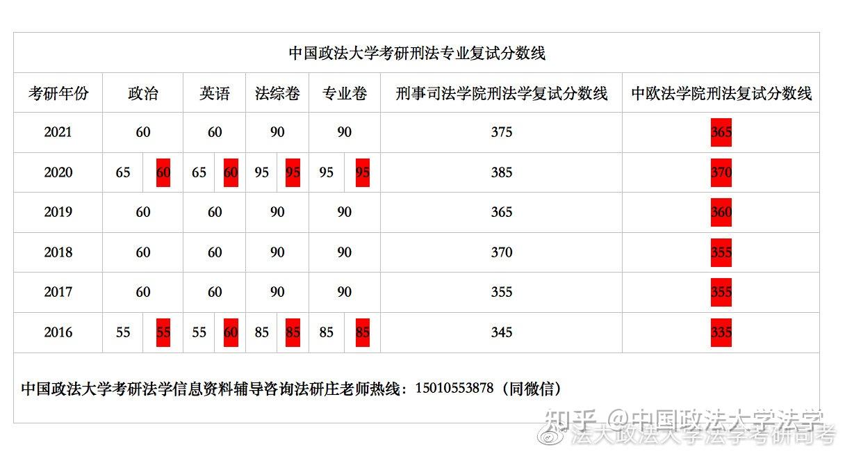 中國政法大學法學考研法大刑法考研歷年複試分數線