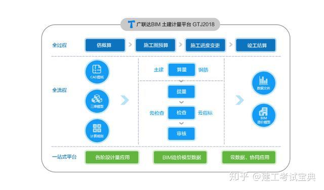 广联达BIM土建计量平台GTJ2018操作手册，轻轻松松玩转算量 - 知乎