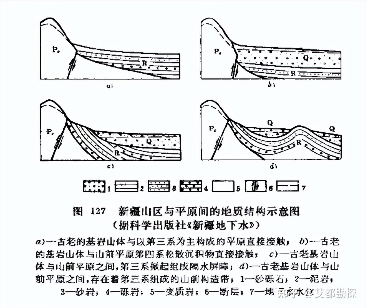 这种类型以阿尔泰山山前平原为代表,在那里,覆盖在第三系上面的第四系