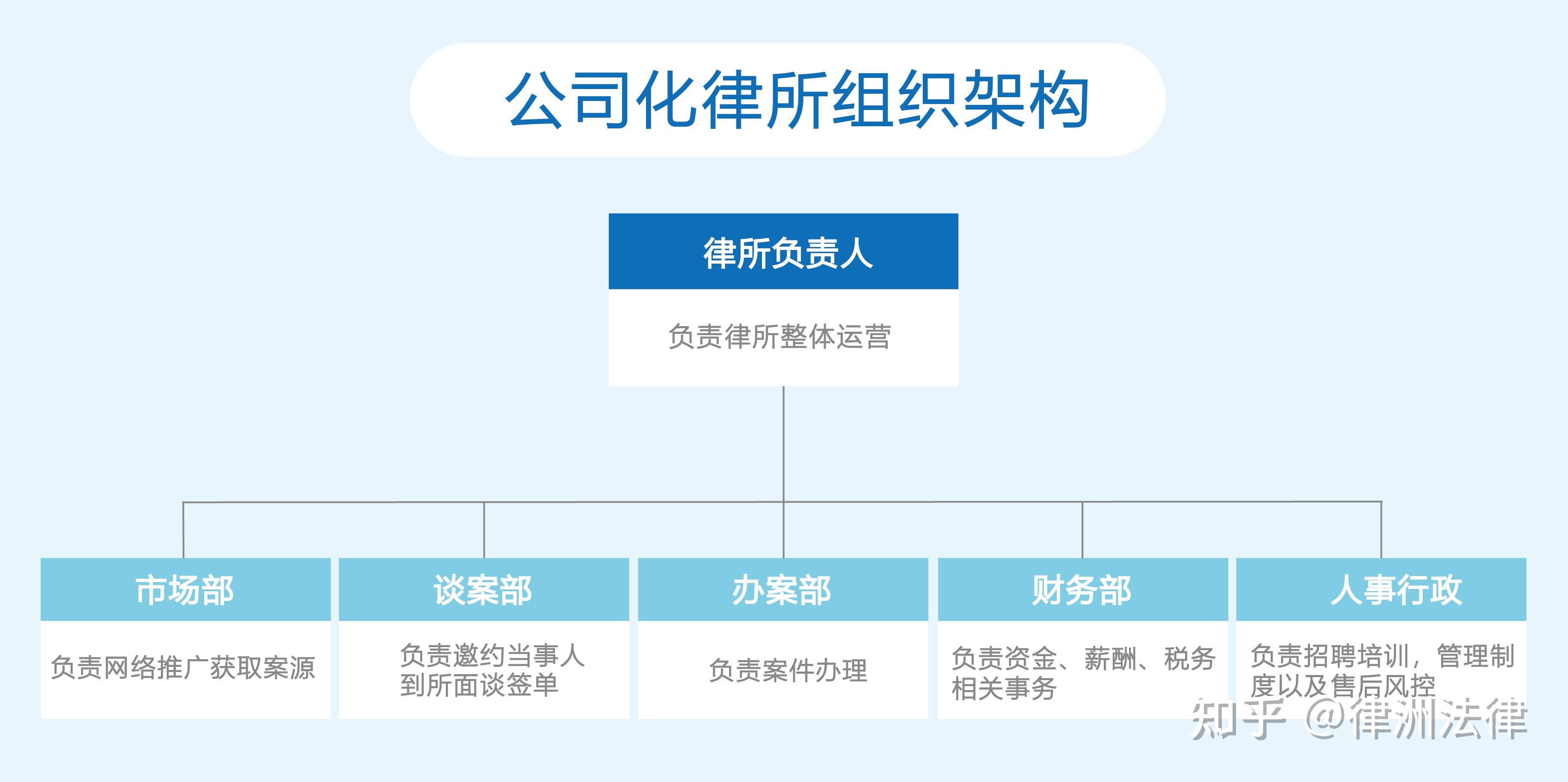 网推所/公司化律所究竟是怎么样的？其又是如何运作的呢？ - 知乎