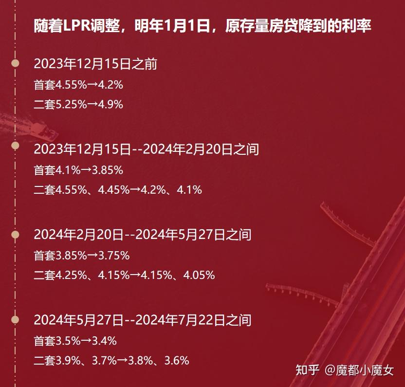 存量降到3.4%还不够,二套利率应该更低 - 知乎