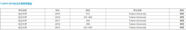 19年美国杜兰大学qs世界排名是多少 知乎