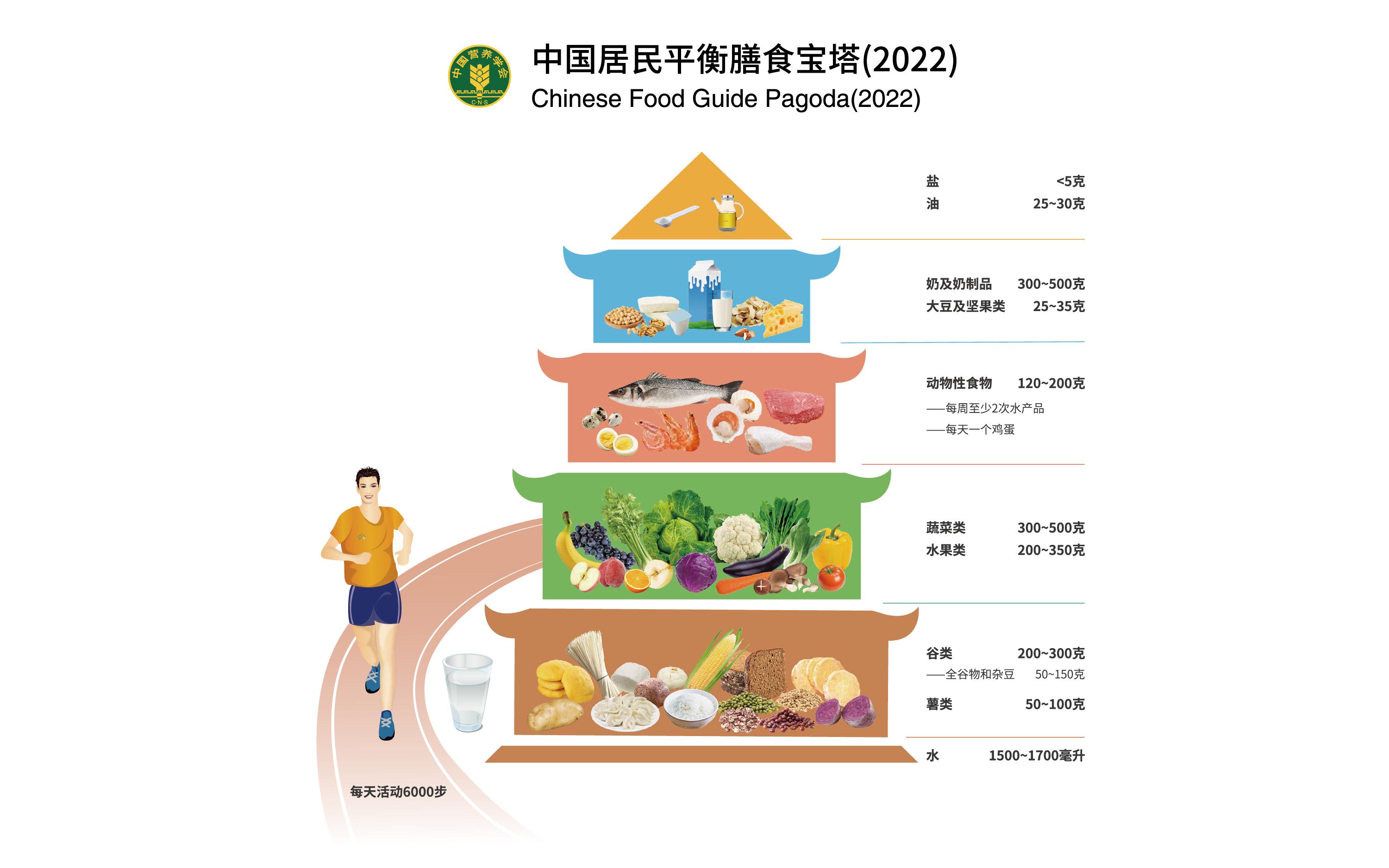 人体每日营养标准图图片