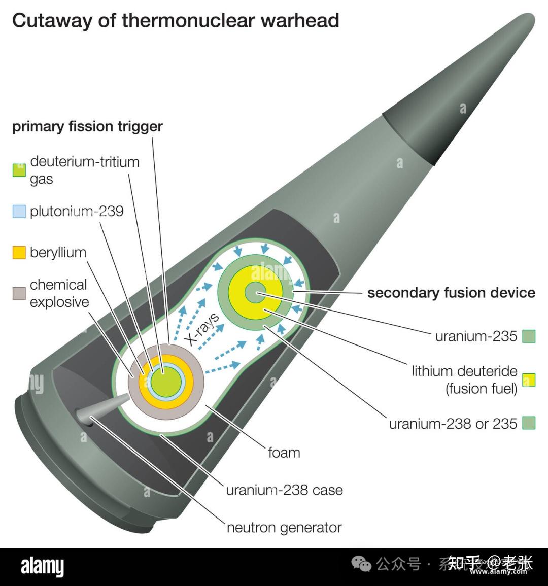 【工作原理及美图集】核武器工作原理及系统组成技术介绍 - 知乎