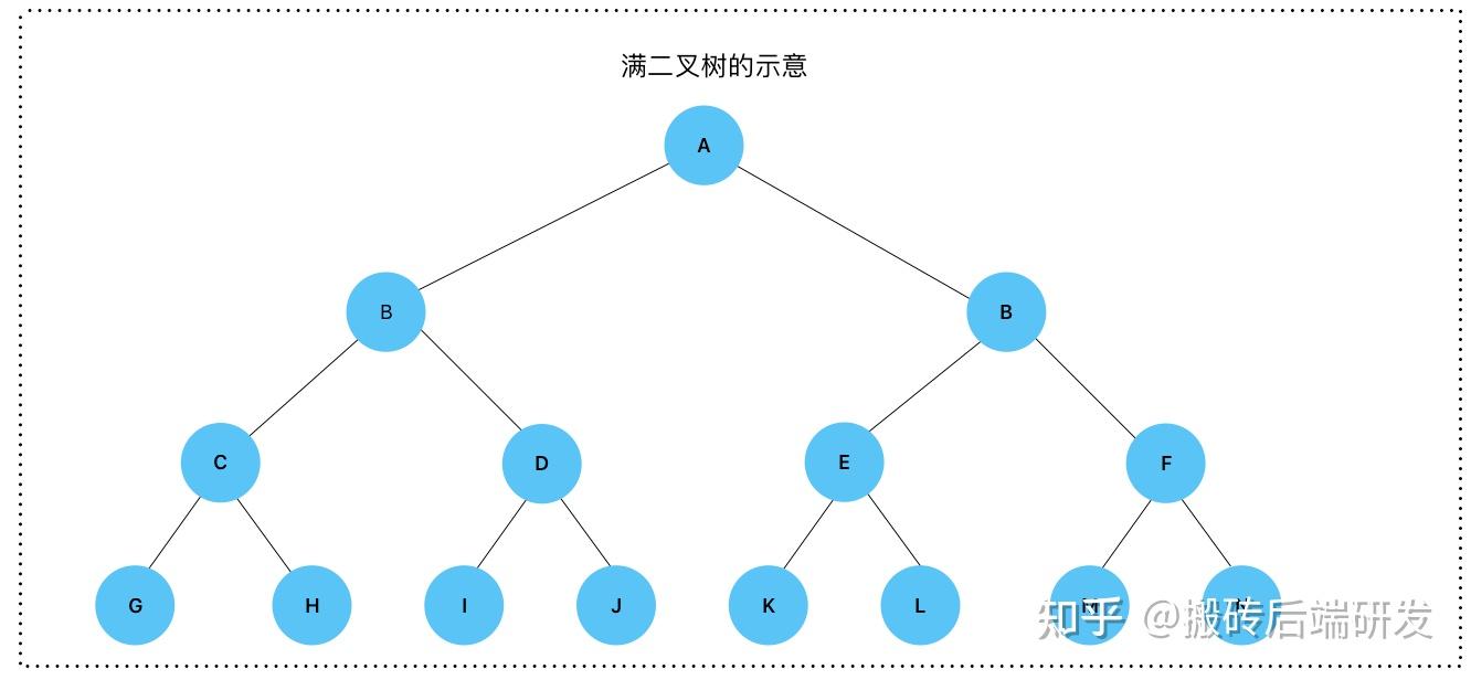 七张图带你彻底了解二叉树 - 知乎