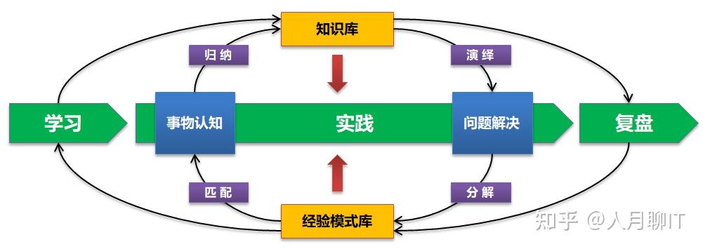 构建思维能力知识体系和框架逻辑的闭环体系