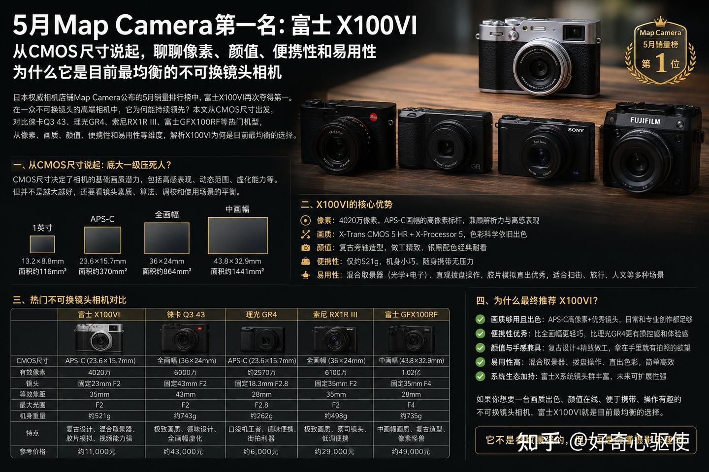 为什么富士X100VI成为Map Camera销量第一?聊聊目前最均衡的不可换镜头相机