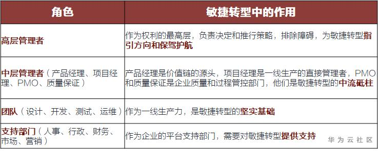 敏捷转型谁先动:老总,项目经理or团队 敏捷转型谁先动:老总,项目经理or团队