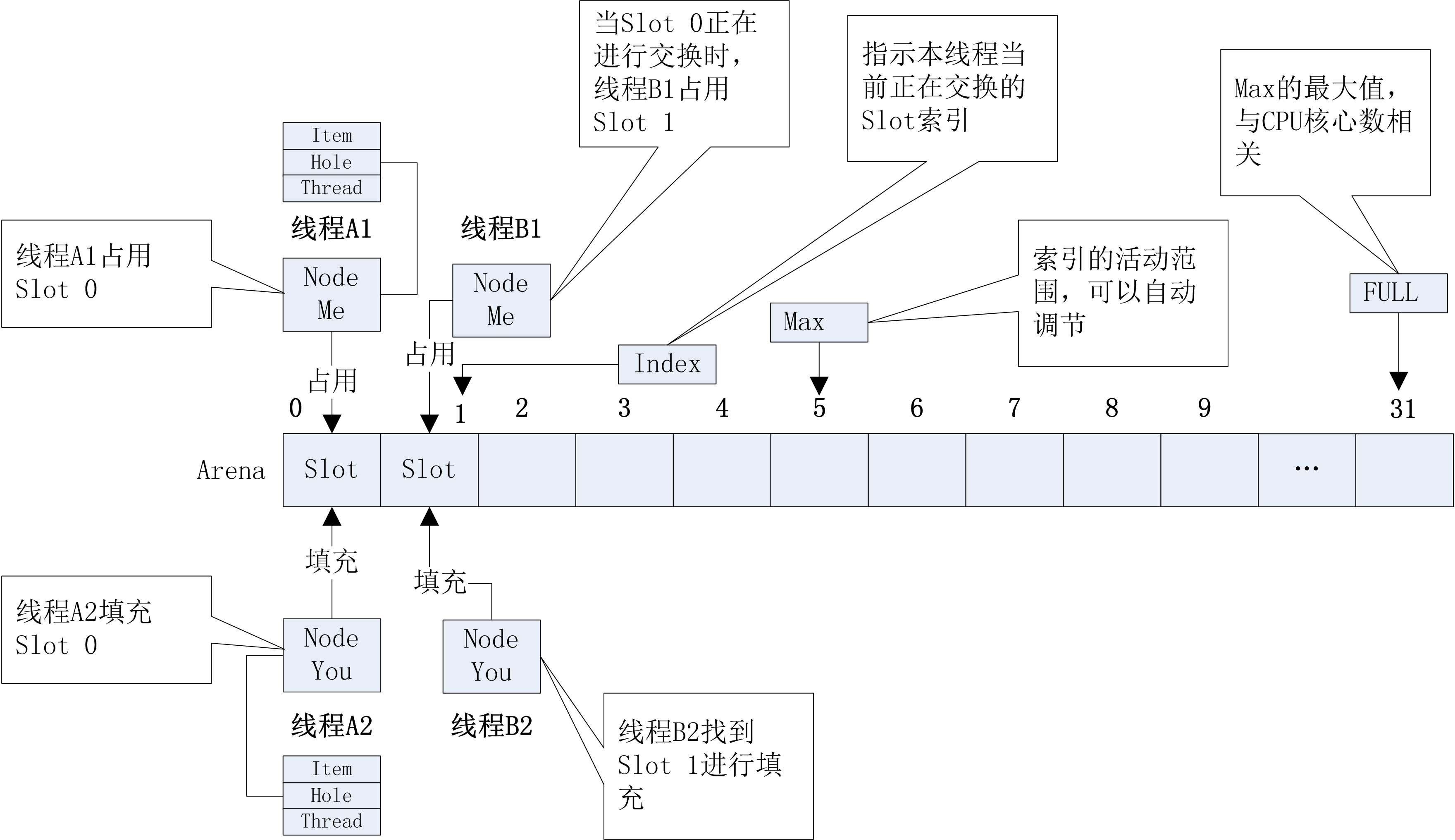 Java Concurrency代码实例之五-同步工具 - 知乎