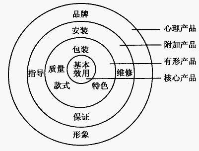 产品整体概念 知乎