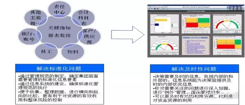 實現事前控制,保證預算落到實處集中的資金管控