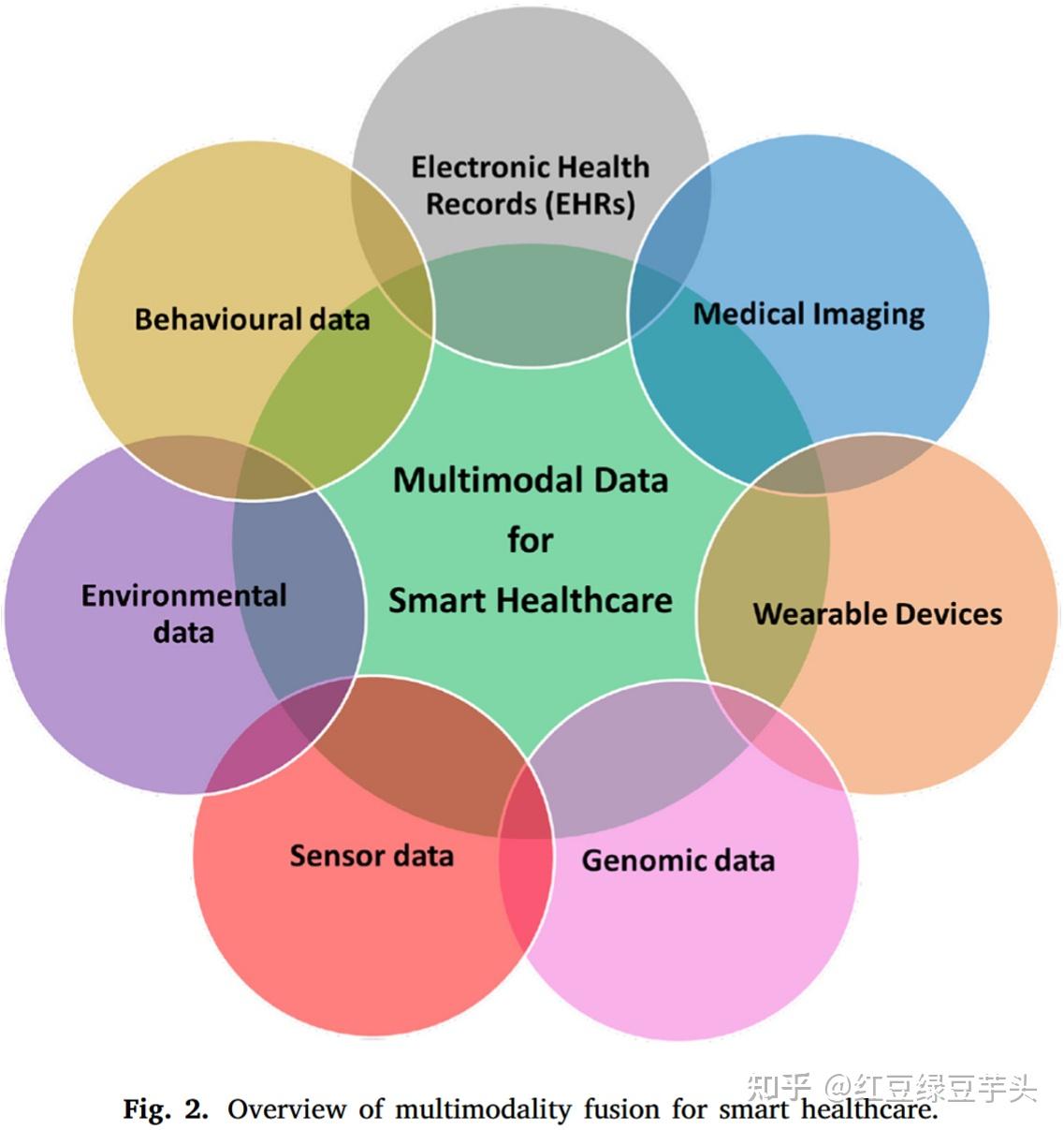 （未完待续）综述阅读《A survey of multimodal information fusion for smart ...