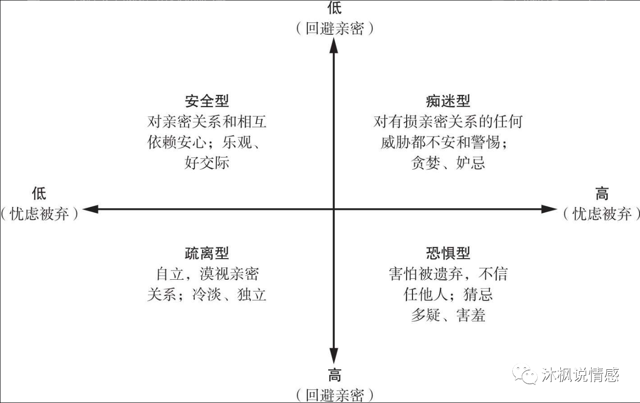 在亲密关系中的四种依恋类型,看看你们是属于哪一种? - 知乎