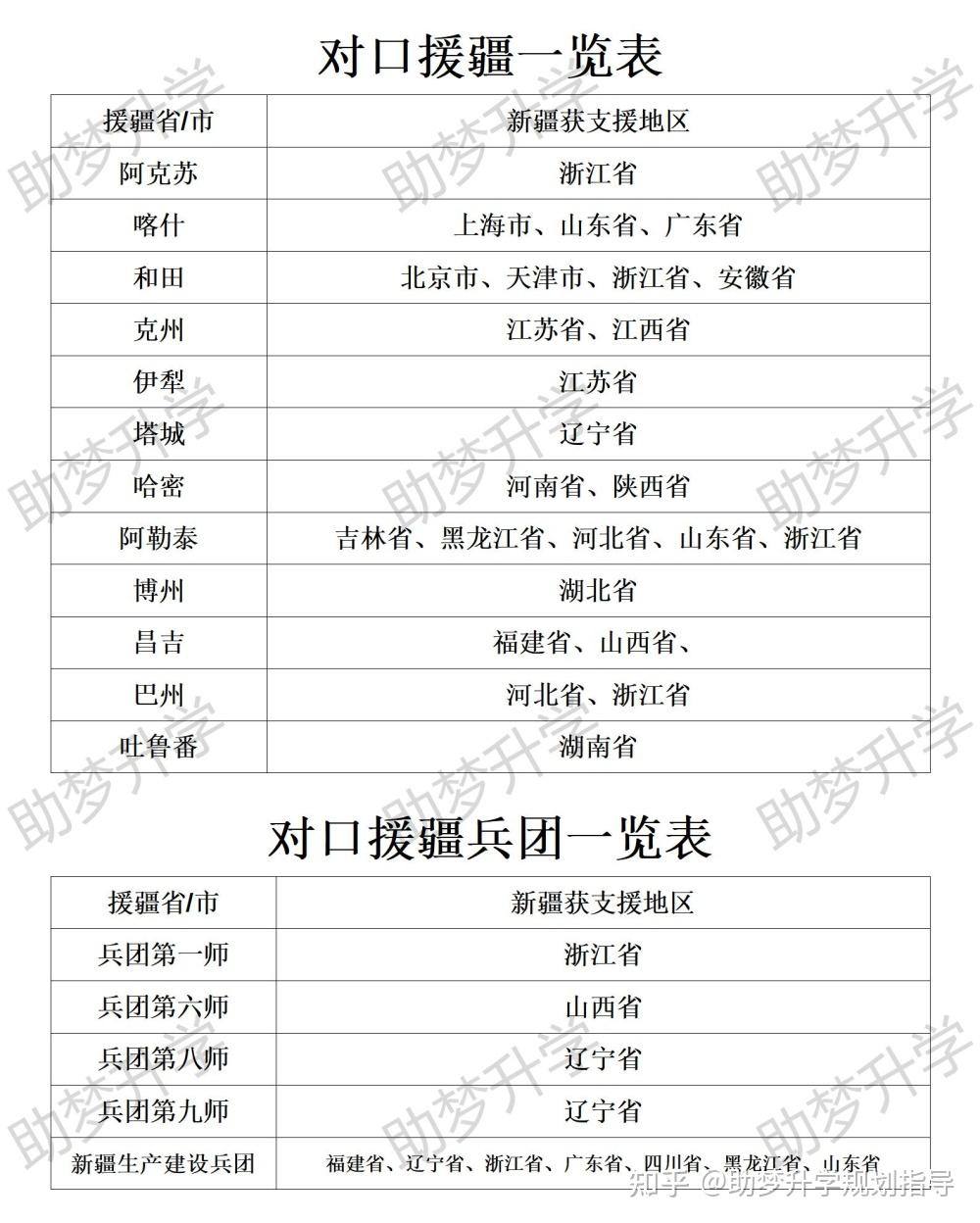 对口援疆计划讲解 知乎 