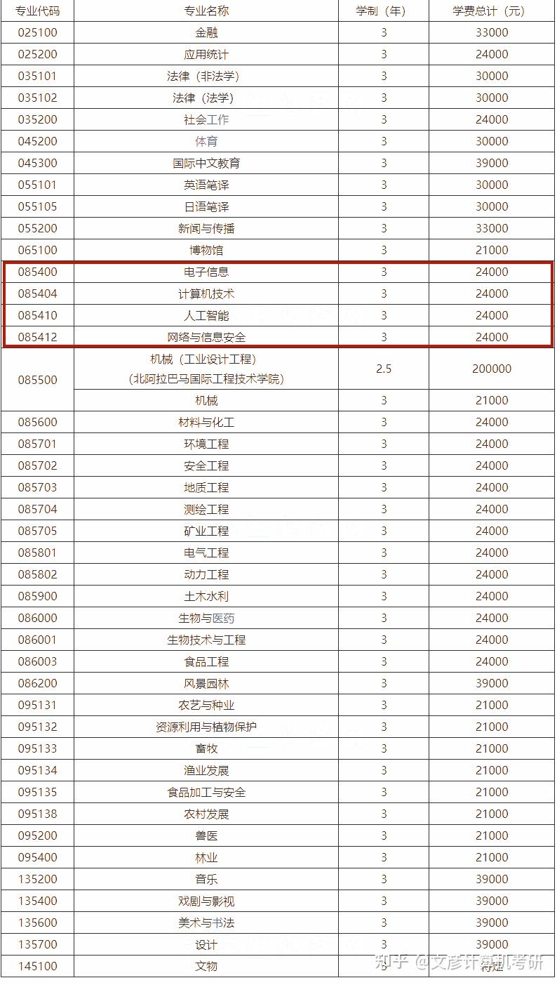 25計算機考研2024貴州大學研究生學費是多少獎學金和助學金有哪些多少