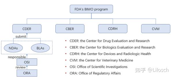 What Is An Fda Bimo Inspection