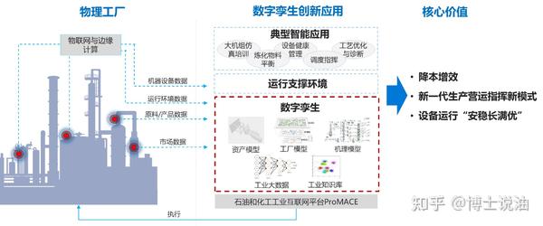 基于数字孪生的石化工业互联网综合应用案例 ——石油和化工工业互联网平台promace创新应用 知乎