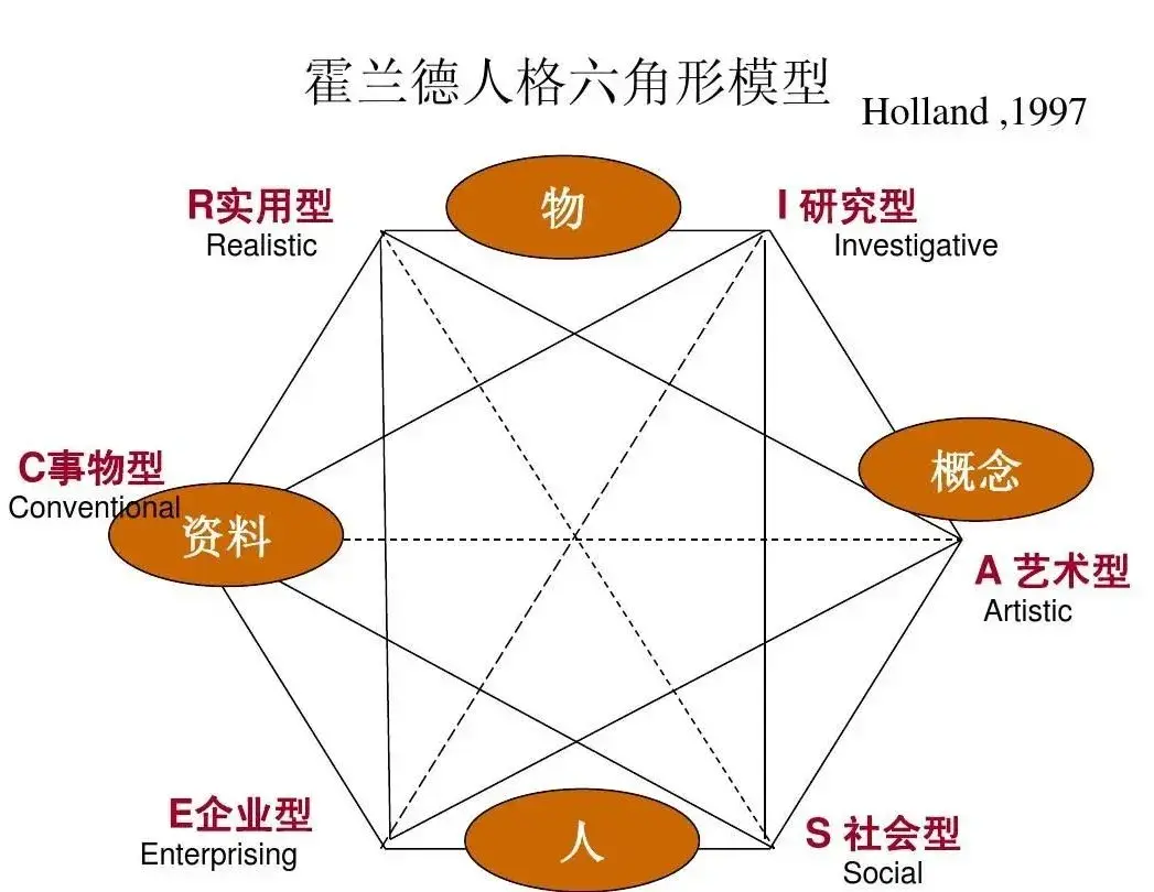 大学专业如何选择,科学的职业测评工具了解一下?