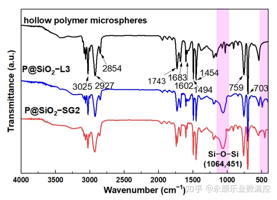 层层自组装 vs 溶胶-凝胶法：双壳中空聚合物@二氧化硅微球的制备，谁更胜一筹？ - 知乎