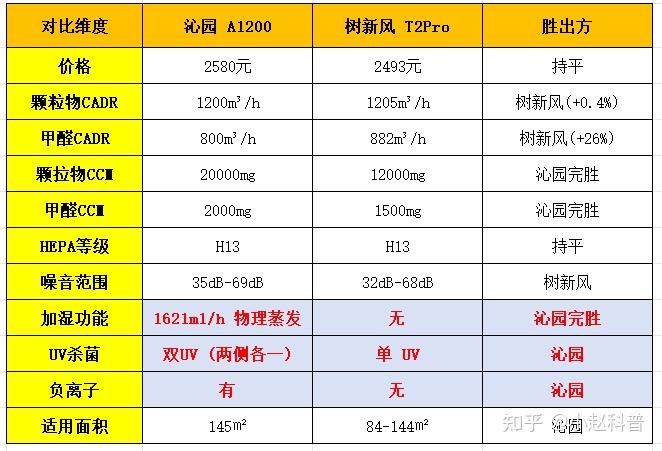同价位拆解:沁园多给一套“加湿模块+双UV”,树新风的结构成本差在哪?只看真实测评!