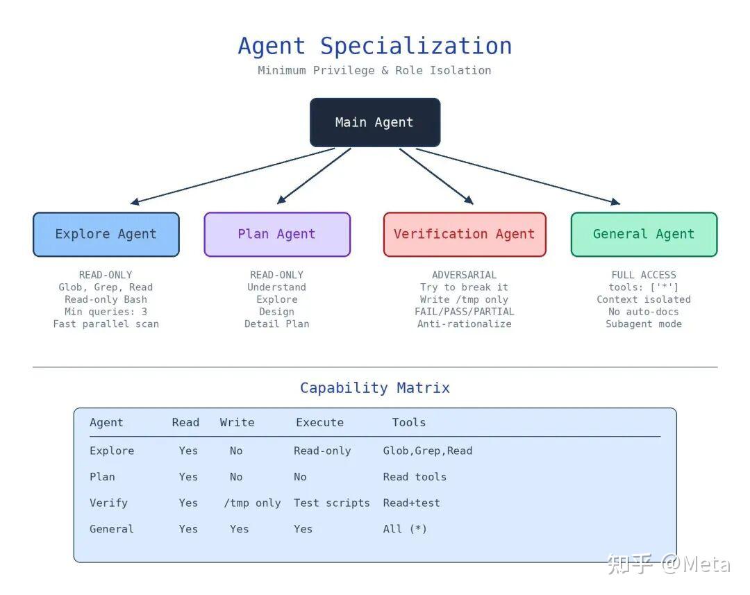 Harness Engineering 在 Claude Code 中的实践：从源码解析 AI Agent 的约束与编排之道 - 知乎