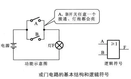 或門電路的基本結構和邏輯符號見下圖:上圖中,只要開關a,b中有一個