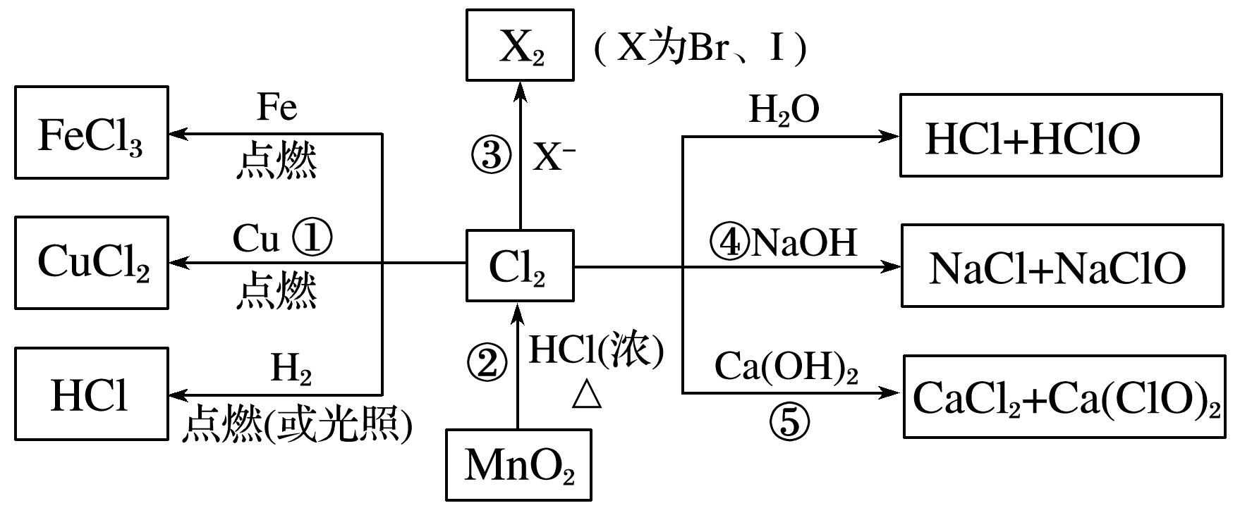 4,硅,氯及其化合物的相互转化