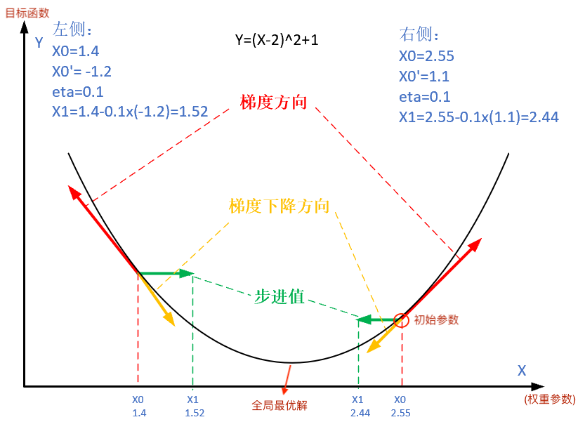 詳解神經網路中反向傳播和梯度下降