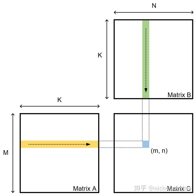 CUDA SGEMM矩阵乘法优化笔记——从入门到cublas - 知乎