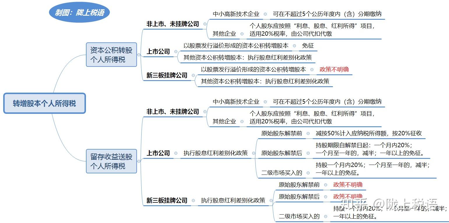 与上市公司个人所得税政策相比,新三板个人所得税有几处政策不明确的