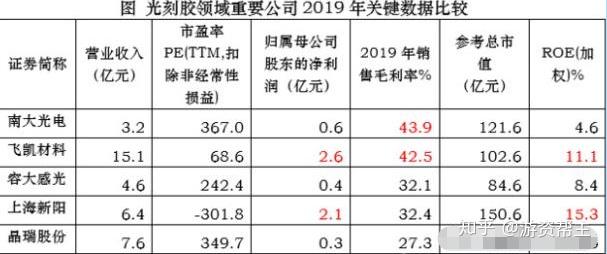 中國股市市場中國芯片崛起之光刻膠行業分析及龍頭個股建議收藏加關注