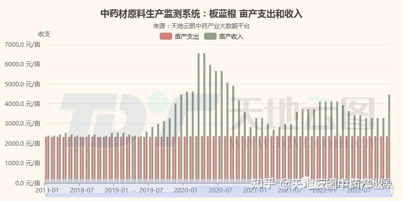 板蓝根暴涨2020图片