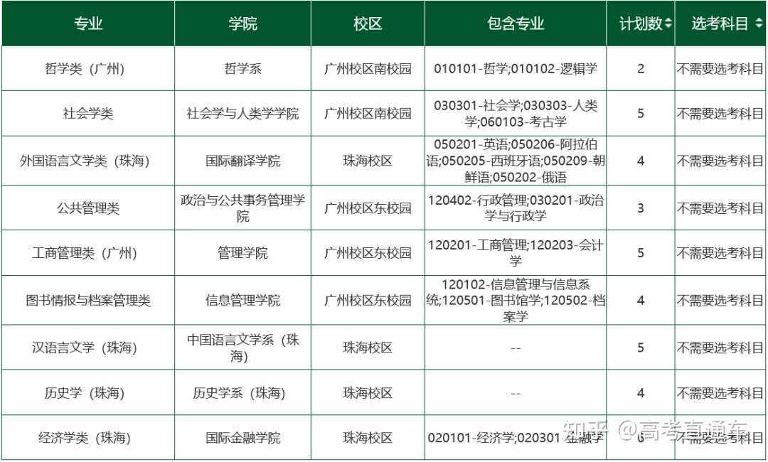 大幅缩招！中山大学2023各省分专业招生计划全部公布 - 知乎