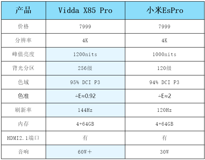 x85 pro,和小米这款都是7999的价,但性能参数