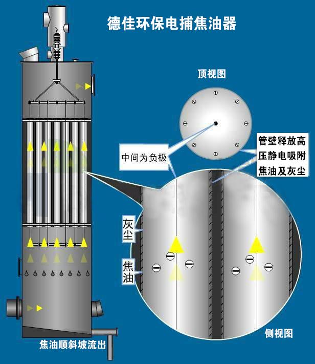 深入探討電捕焦油器存在的問題以及所解決的方案