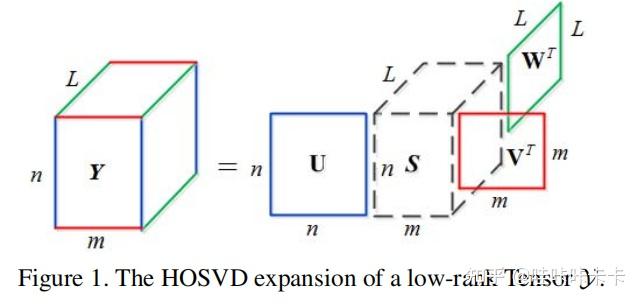 Low Rank Tensor Low-Rank Tensor Approximation with Laplacian Scale Mixture Modeling for ...