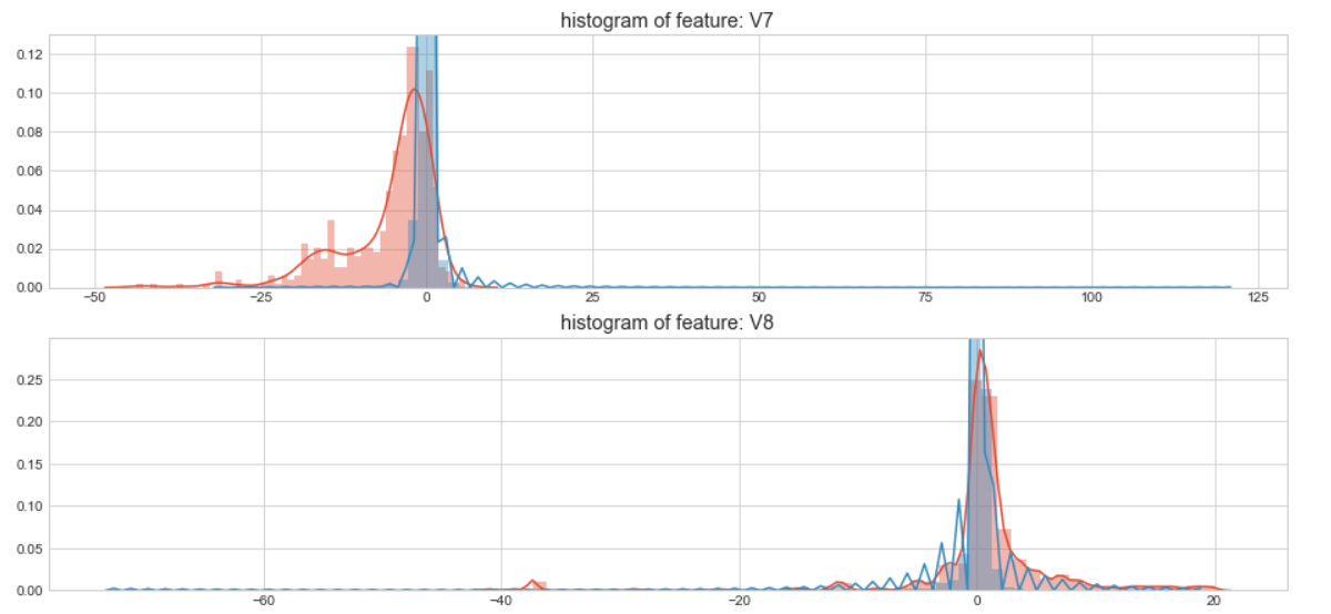 kaggle 欺诈信用卡预测——Smote+LR kaggle 欺诈信用卡预测——Smote+LR