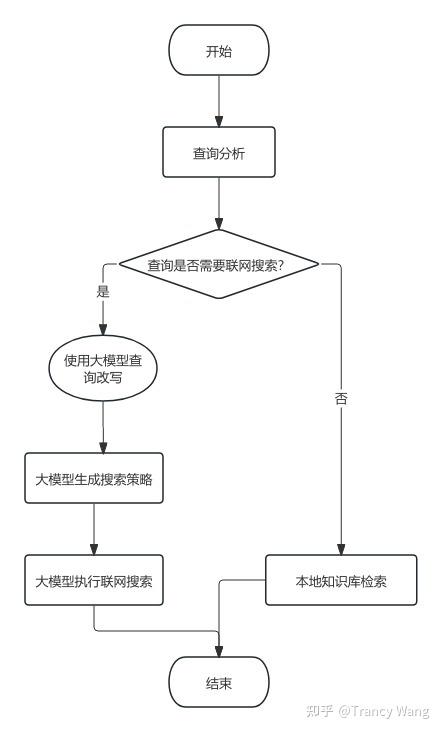 RAG实战 (八) -Query+联网搜索策略 - 知乎