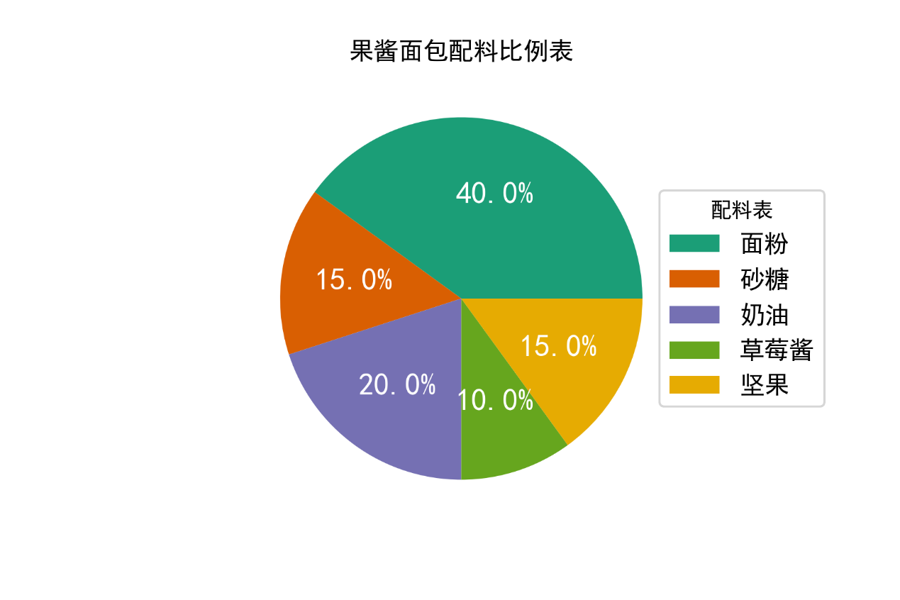 matplotlib學習12添加圖例標籤和表格