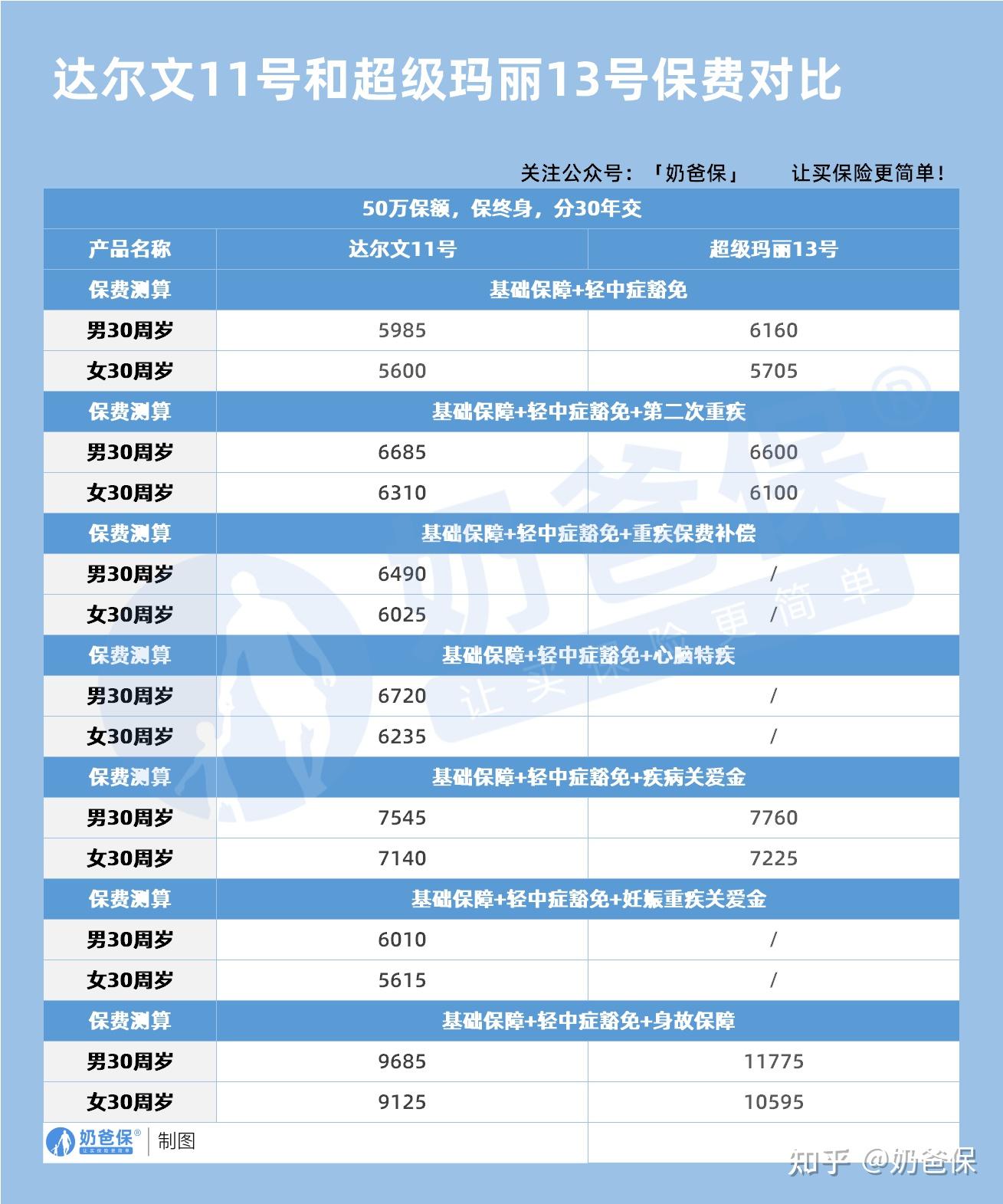哪家保险的重疾险性价比最高?(哪个保险公司的重疾保险性价比最高)